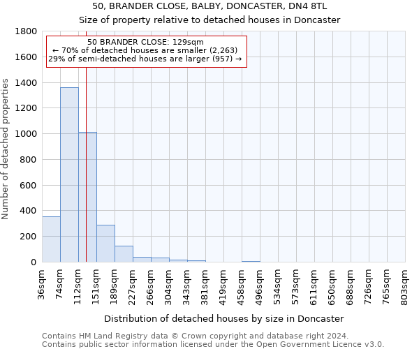 50, BRANDER CLOSE, BALBY, DONCASTER, DN4 8TL: Size of property relative to detached houses in Doncaster