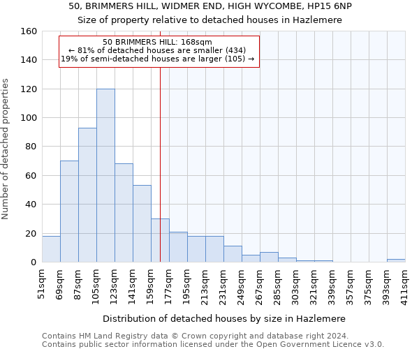 50, BRIMMERS HILL, WIDMER END, HIGH WYCOMBE, HP15 6NP: Size of property relative to detached houses in Hazlemere