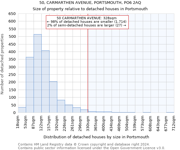 50, CARMARTHEN AVENUE, PORTSMOUTH, PO6 2AQ: Size of property relative to detached houses in Portsmouth