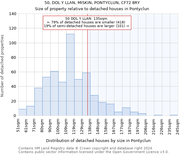 50, DOL Y LLAN, MISKIN, PONTYCLUN, CF72 8RY: Size of property relative to detached houses in Pontyclun