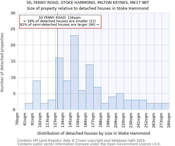 50, FENNY ROAD, STOKE HAMMOND, MILTON KEYNES, MK17 9BT: Size of property relative to detached houses in Stoke Hammond