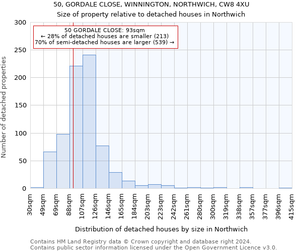 50, GORDALE CLOSE, WINNINGTON, NORTHWICH, CW8 4XU: Size of property relative to detached houses in Northwich