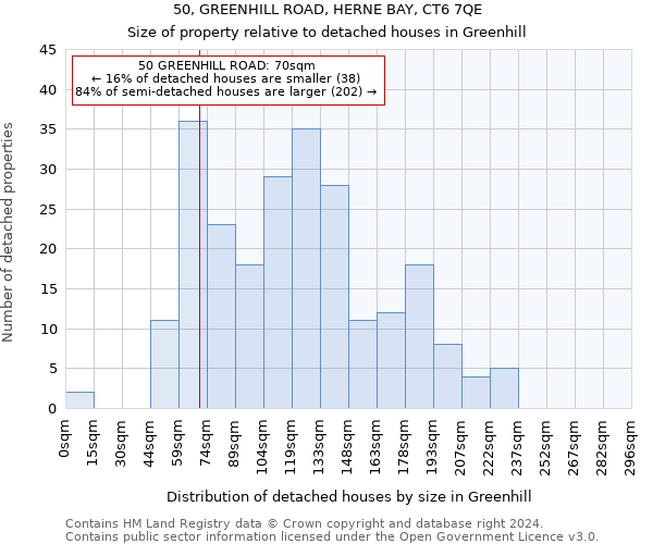 50, GREENHILL ROAD, HERNE BAY, CT6 7QE: Size of property relative to detached houses in Greenhill