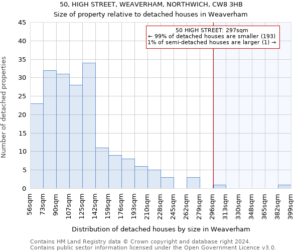 50, HIGH STREET, WEAVERHAM, NORTHWICH, CW8 3HB: Size of property relative to detached houses in Weaverham