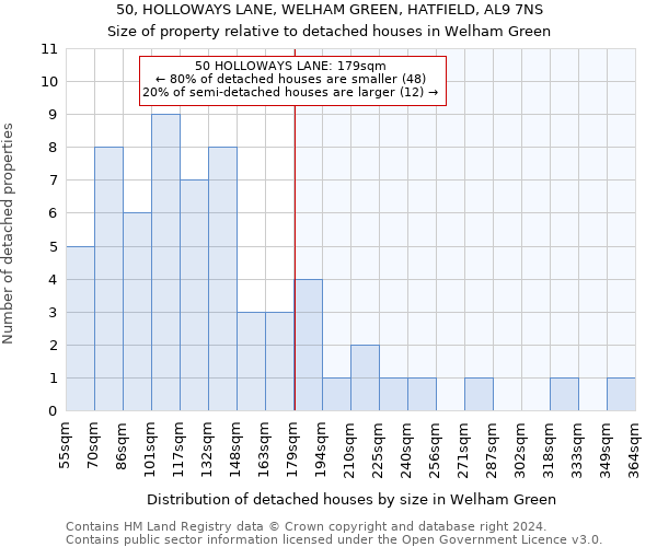 50, HOLLOWAYS LANE, WELHAM GREEN, HATFIELD, AL9 7NS: Size of property relative to detached houses in Welham Green