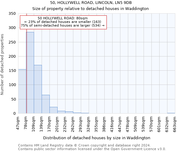 50, HOLLYWELL ROAD, LINCOLN, LN5 9DB: Size of property relative to detached houses in Waddington