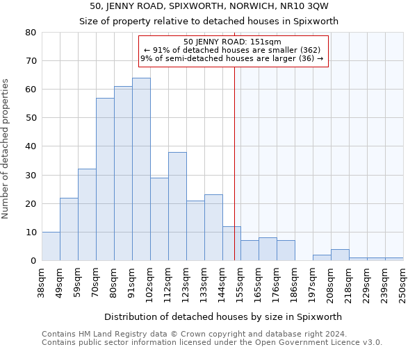 50, JENNY ROAD, SPIXWORTH, NORWICH, NR10 3QW: Size of property relative to detached houses in Spixworth