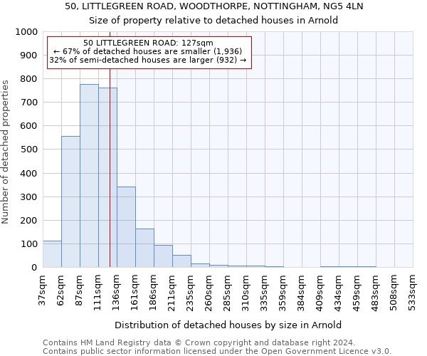 50, LITTLEGREEN ROAD, WOODTHORPE, NOTTINGHAM, NG5 4LN: Size of property relative to detached houses in Arnold