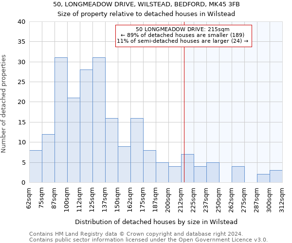 50, LONGMEADOW DRIVE, WILSTEAD, BEDFORD, MK45 3FB: Size of property relative to detached houses in Wilstead