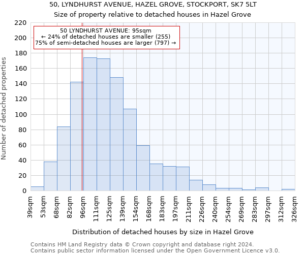 50, LYNDHURST AVENUE, HAZEL GROVE, STOCKPORT, SK7 5LT: Size of property relative to detached houses in Hazel Grove