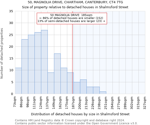 50, MAGNOLIA DRIVE, CHARTHAM, CANTERBURY, CT4 7TG: Size of property relative to detached houses in Shalmsford Street