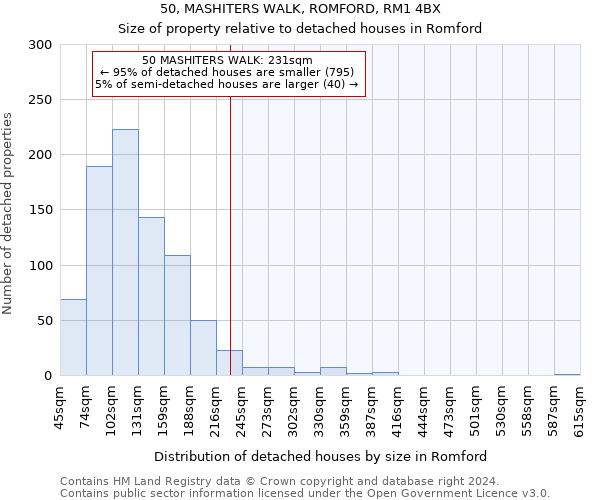 50, MASHITERS WALK, ROMFORD, RM1 4BX: Size of property relative to detached houses in Romford