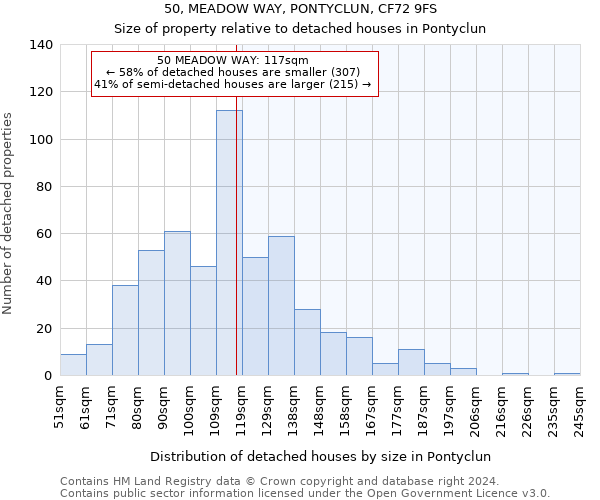 50, MEADOW WAY, PONTYCLUN, CF72 9FS: Size of property relative to detached houses in Pontyclun