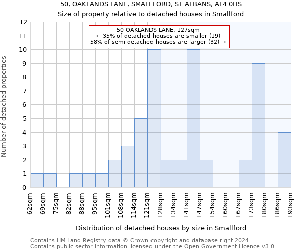 50, OAKLANDS LANE, SMALLFORD, ST ALBANS, AL4 0HS: Size of property relative to detached houses in Smallford