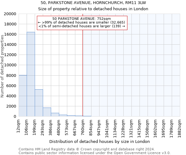 50, PARKSTONE AVENUE, HORNCHURCH, RM11 3LW: Size of property relative to detached houses in London