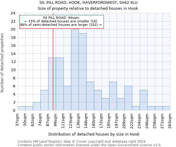 50, PILL ROAD, HOOK, HAVERFORDWEST, SA62 4LU: Size of property relative to detached houses in Hook