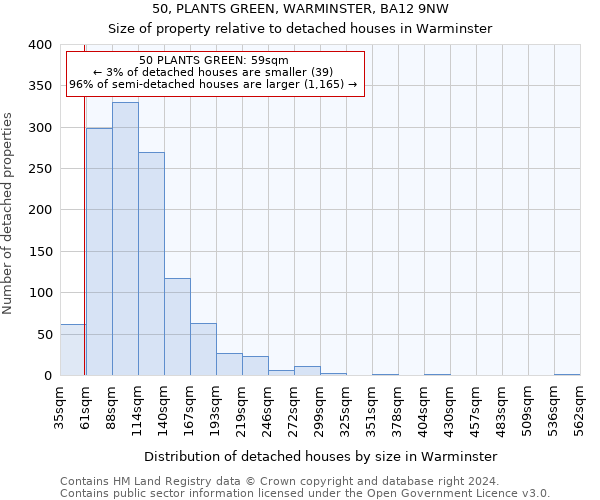 50, PLANTS GREEN, WARMINSTER, BA12 9NW: Size of property relative to detached houses in Warminster