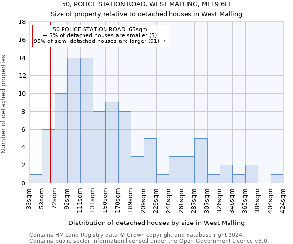 50, POLICE STATION ROAD, WEST MALLING, ME19 6LL: Size of property relative to detached houses in West Malling