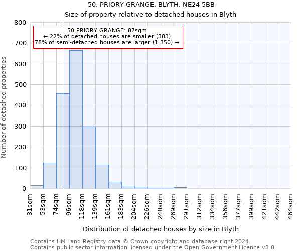 50, PRIORY GRANGE, BLYTH, NE24 5BB: Size of property relative to detached houses in Blyth