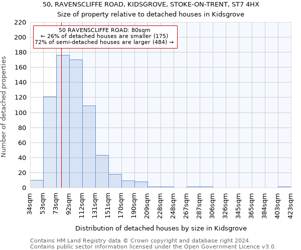 50, RAVENSCLIFFE ROAD, KIDSGROVE, STOKE-ON-TRENT, ST7 4HX: Size of property relative to detached houses in Kidsgrove