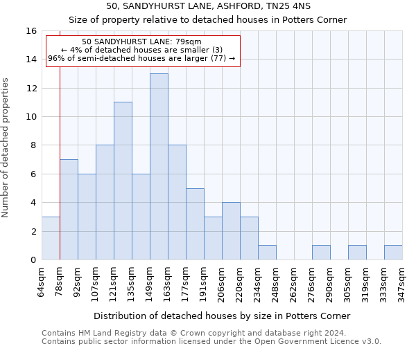 50, SANDYHURST LANE, ASHFORD, TN25 4NS: Size of property relative to detached houses in Potters Corner