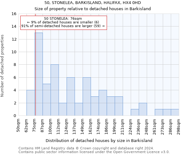 50, STONELEA, BARKISLAND, HALIFAX, HX4 0HD: Size of property relative to detached houses in Barkisland