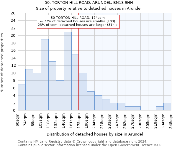 50, TORTON HILL ROAD, ARUNDEL, BN18 9HH: Size of property relative to detached houses in Arundel