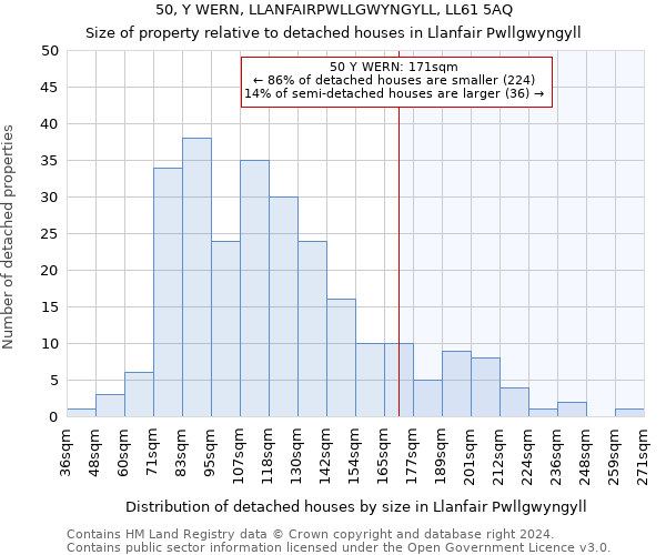 50, Y WERN, LLANFAIRPWLLGWYNGYLL, LL61 5AQ: Size of property relative to detached houses in Llanfair Pwllgwyngyll