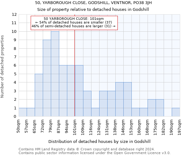 50, YARBOROUGH CLOSE, GODSHILL, VENTNOR, PO38 3JH: Size of property relative to detached houses in Godshill