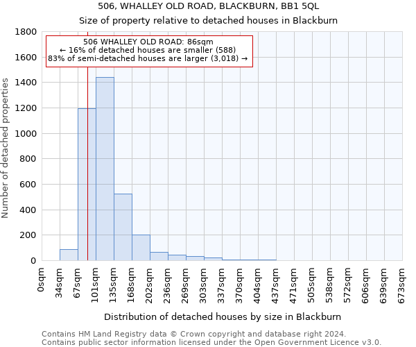 506, WHALLEY OLD ROAD, BLACKBURN, BB1 5QL: Size of property relative to detached houses in Blackburn