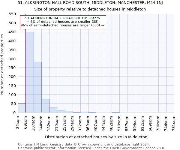 51, ALKRINGTON HALL ROAD SOUTH, MIDDLETON, MANCHESTER, M24 1NJ: Size of property relative to detached houses in Middleton