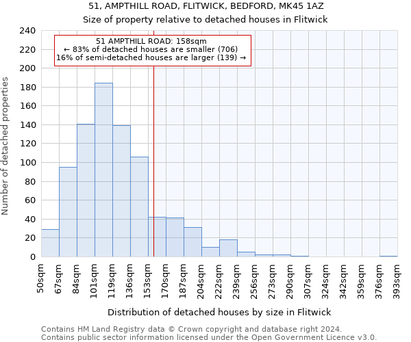 51, AMPTHILL ROAD, FLITWICK, BEDFORD, MK45 1AZ: Size of property relative to detached houses in Flitwick