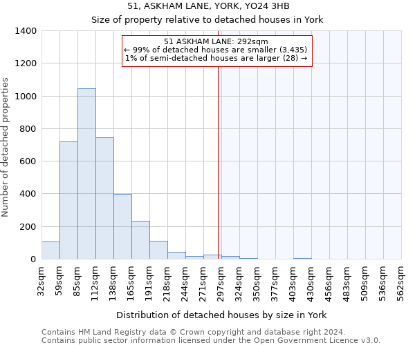 51, ASKHAM LANE, YORK, YO24 3HB: Size of property relative to detached houses in York