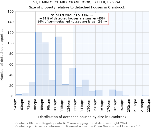 51, BARN ORCHARD, CRANBROOK, EXETER, EX5 7AE: Size of property relative to detached houses in Cranbrook