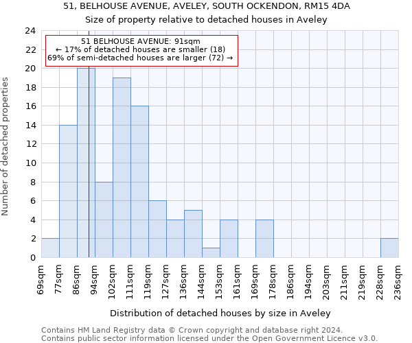 51, BELHOUSE AVENUE, AVELEY, SOUTH OCKENDON, RM15 4DA: Size of property relative to detached houses in Aveley