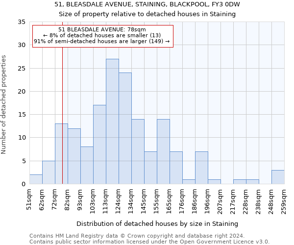 51, BLEASDALE AVENUE, STAINING, BLACKPOOL, FY3 0DW: Size of property relative to detached houses in Staining