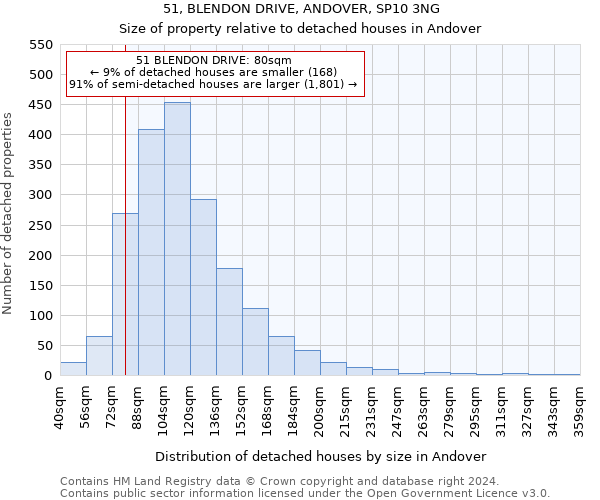 51, BLENDON DRIVE, ANDOVER, SP10 3NG: Size of property relative to detached houses in Andover