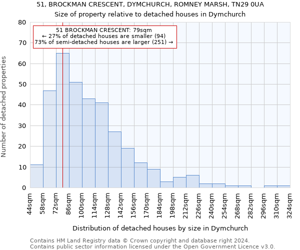 51, BROCKMAN CRESCENT, DYMCHURCH, ROMNEY MARSH, TN29 0UA: Size of property relative to detached houses in Dymchurch