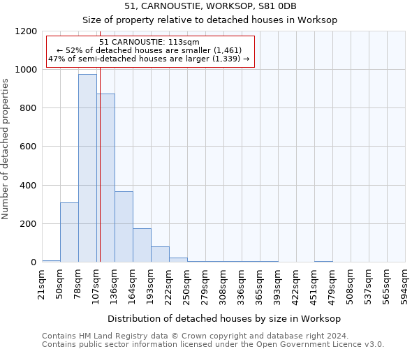 51, CARNOUSTIE, WORKSOP, S81 0DB: Size of property relative to detached houses in Worksop