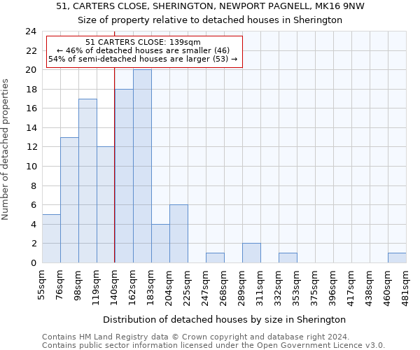 51, CARTERS CLOSE, SHERINGTON, NEWPORT PAGNELL, MK16 9NW: Size of property relative to detached houses in Sherington
