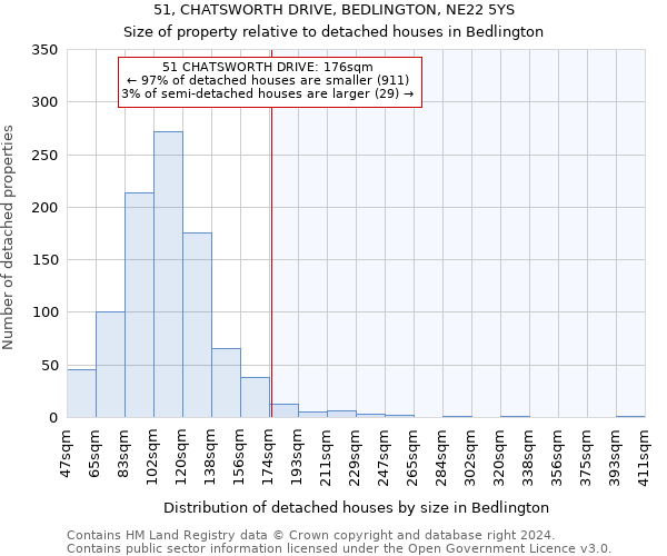 51, CHATSWORTH DRIVE, BEDLINGTON, NE22 5YS: Size of property relative to detached houses in Bedlington