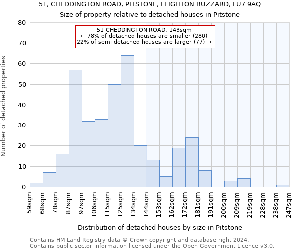 51, CHEDDINGTON ROAD, PITSTONE, LEIGHTON BUZZARD, LU7 9AQ: Size of property relative to detached houses in Pitstone