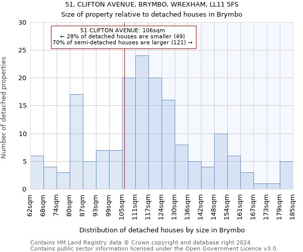 51, CLIFTON AVENUE, BRYMBO, WREXHAM, LL11 5FS: Size of property relative to detached houses in Brymbo