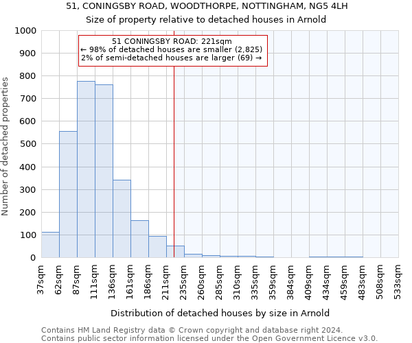 51, CONINGSBY ROAD, WOODTHORPE, NOTTINGHAM, NG5 4LH: Size of property relative to detached houses in Arnold