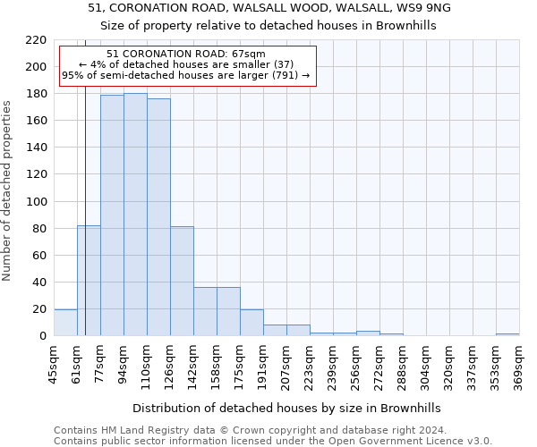 51, CORONATION ROAD, WALSALL WOOD, WALSALL, WS9 9NG: Size of property relative to detached houses in Brownhills