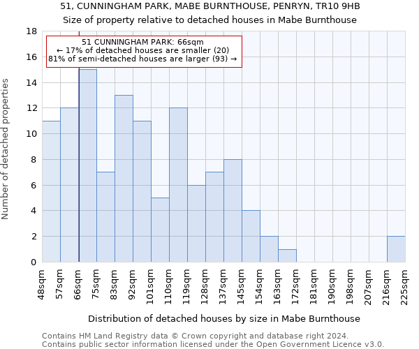 51, CUNNINGHAM PARK, MABE BURNTHOUSE, PENRYN, TR10 9HB: Size of property relative to detached houses in Mabe Burnthouse