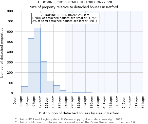 51, DOMINIE CROSS ROAD, RETFORD, DN22 6NL: Size of property relative to detached houses in Retford