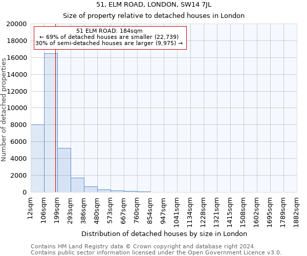 51, ELM ROAD, LONDON, SW14 7JL: Size of property relative to detached houses in London