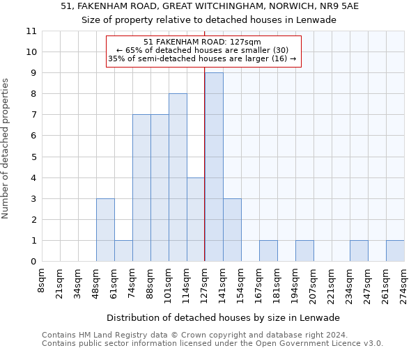 51, FAKENHAM ROAD, GREAT WITCHINGHAM, NORWICH, NR9 5AE: Size of property relative to detached houses in Lenwade