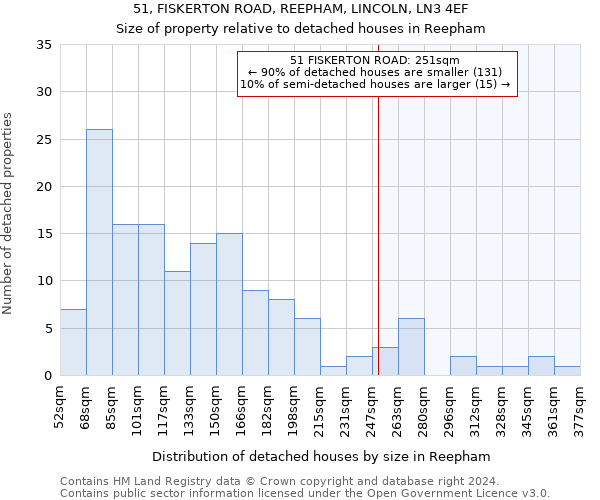51, FISKERTON ROAD, REEPHAM, LINCOLN, LN3 4EF: Size of property relative to detached houses in Reepham